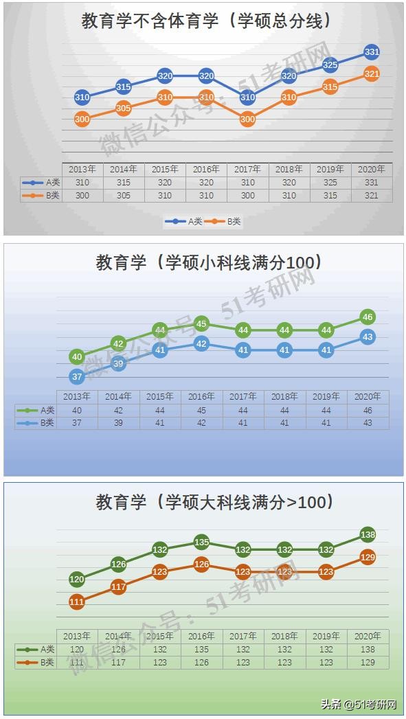预测：国家线涨降趋势！从21考研起专硕分数线划线将有所变化