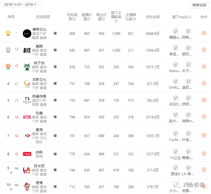 芸是世界杯事(辛巴、薇娅、李佳琦、李子柒、罗永浩，从70后到90后的网红大战)