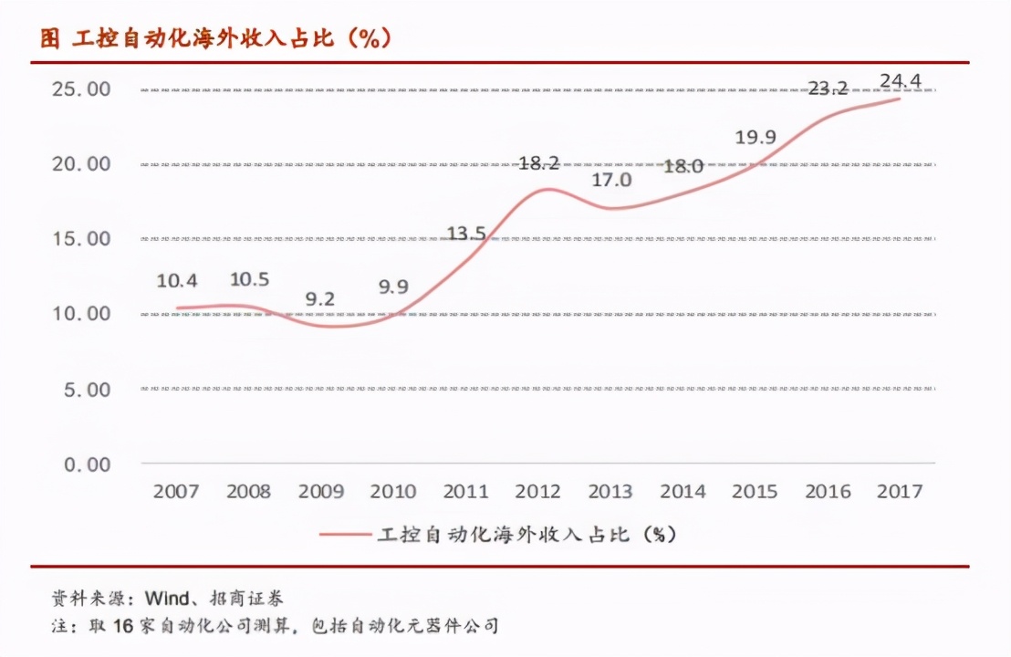 行业观察｜国内变频器市场格局如何？本土厂商未来之路又在何方？
