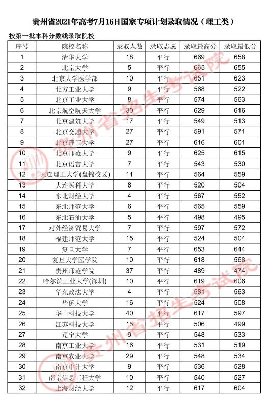 贵州7月16日高考本科院校平行志愿投档情况