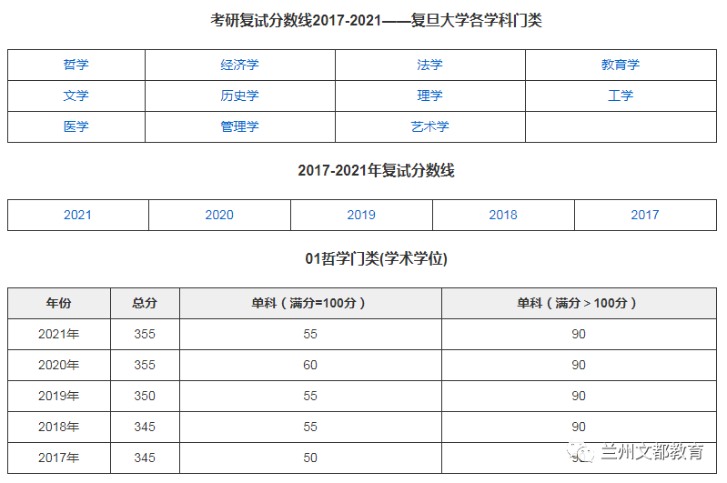 名校近5年大数据丨复旦大学