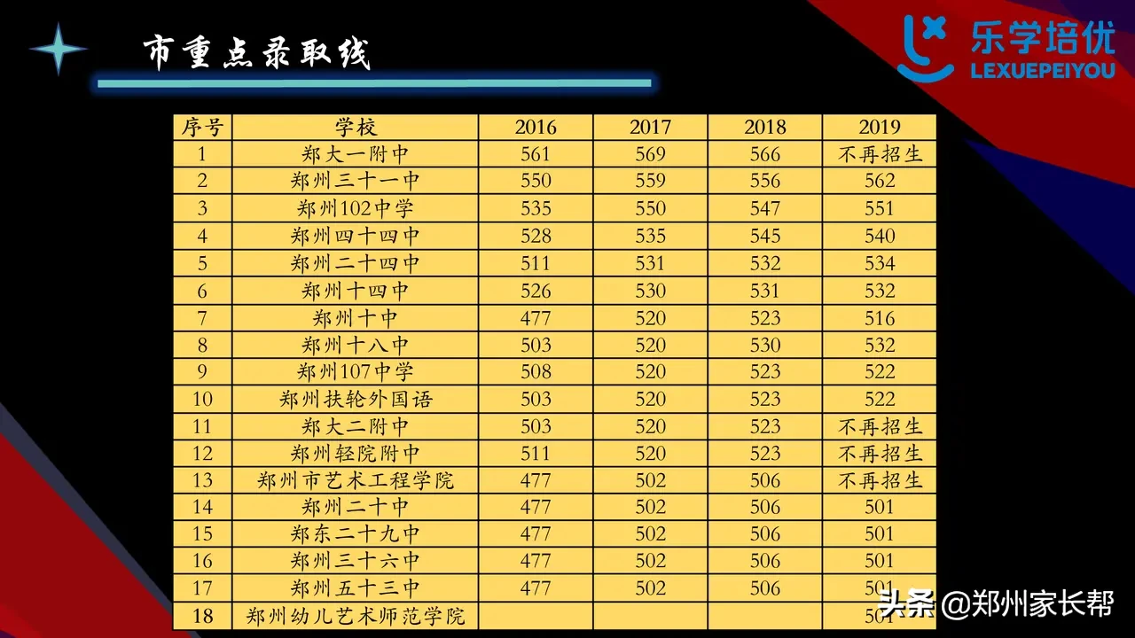 郑州市高中录取分数线