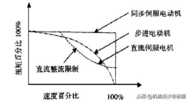 伺服电机选型的7大步骤，瞬间提升你的能力