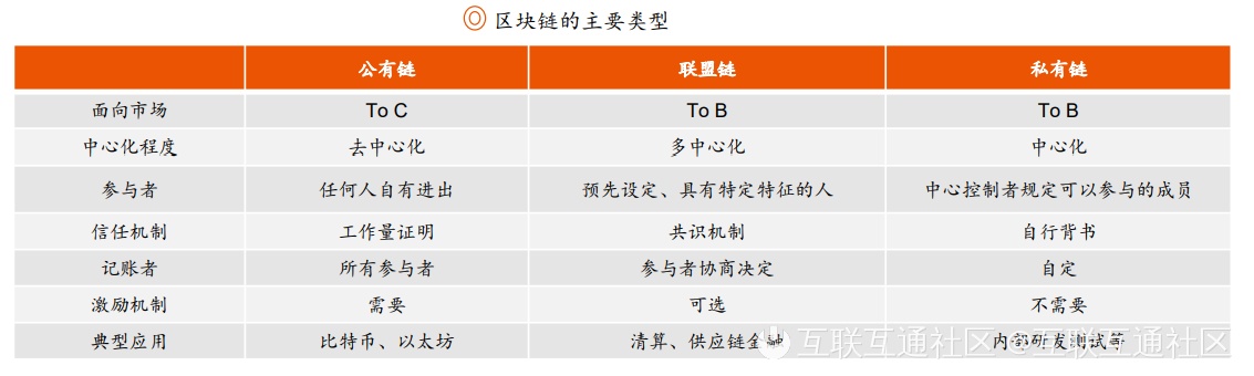 区块链主要类型：公有链、联盟链和私有链