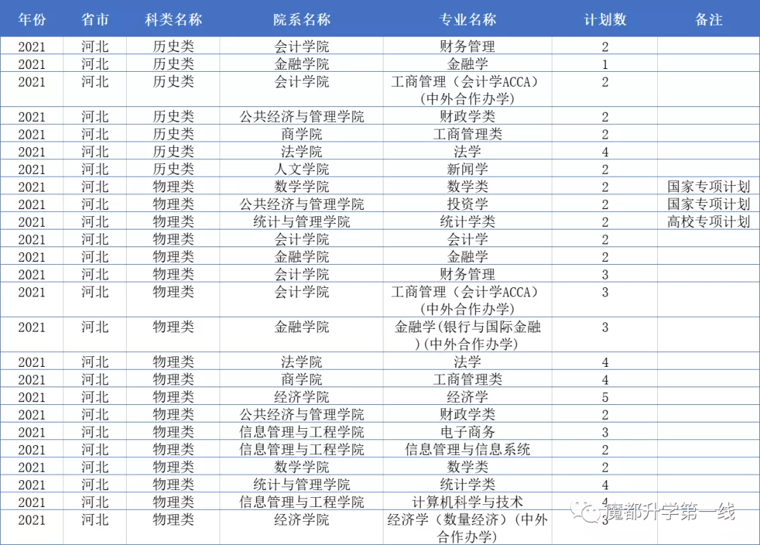 2021年上海财经大学在各省市招生专业计划及录取分数线汇总