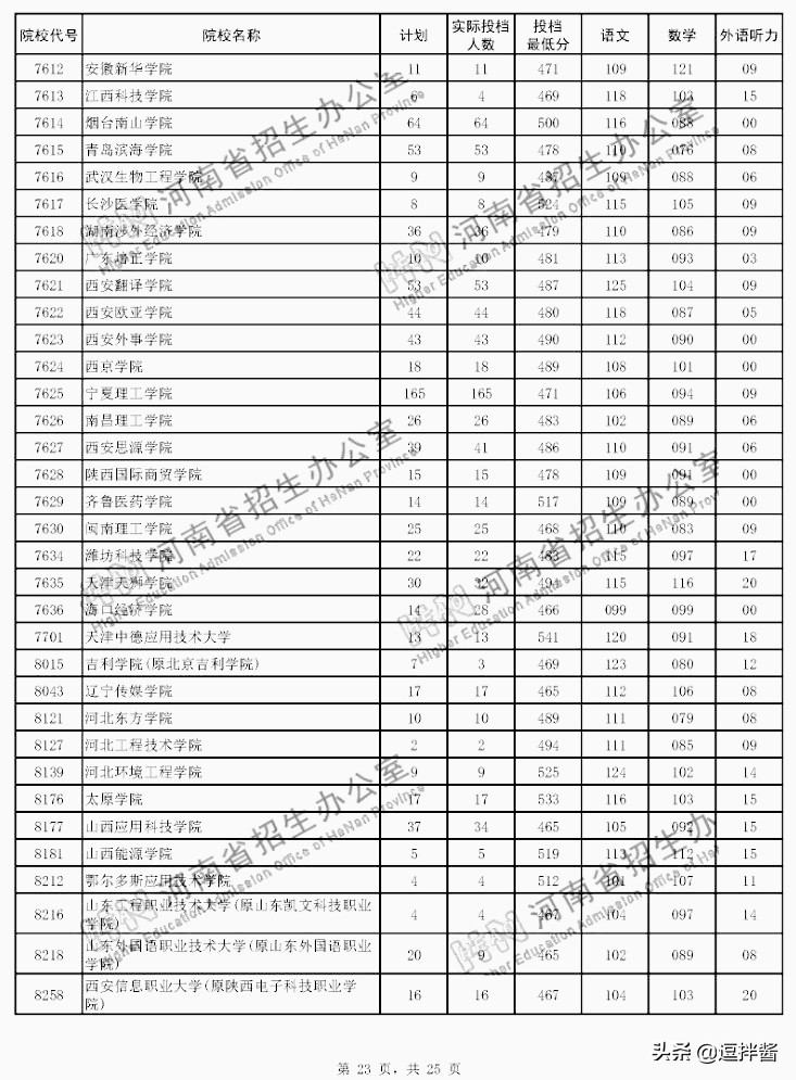 河南本科二批投档分数线出炉，500以上众多，高分低就遗憾不少