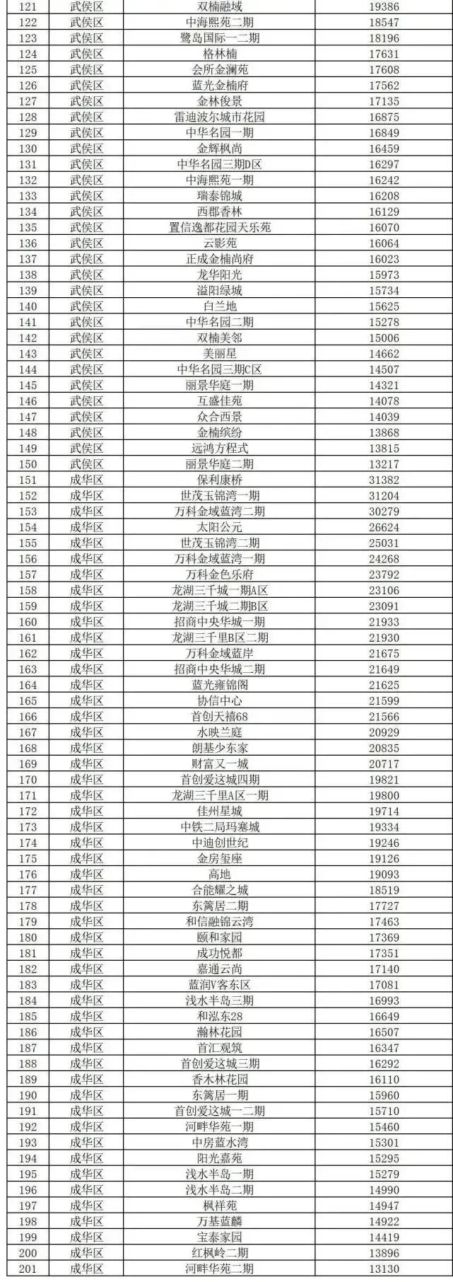 仅一个半月，成都第二批二手房指导价出台，入户买房只会越来越难