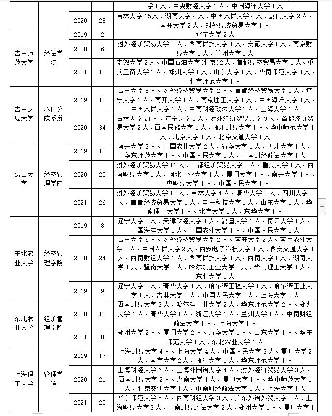 金融专业考研调剂最全攻略！千万别错过