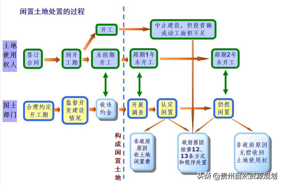 闲置土地处置办法,闲置土地处置办法53号令解读