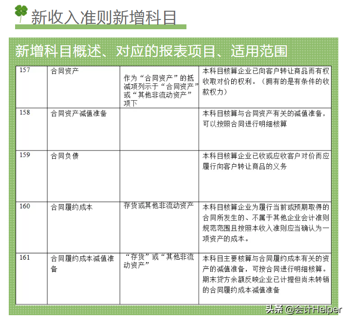 2021新手会计看：超全新准则172个会计科目表，超级好用的