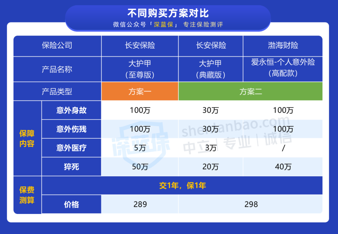 意外险买哪个最划算？又一款高性价比意外险上线