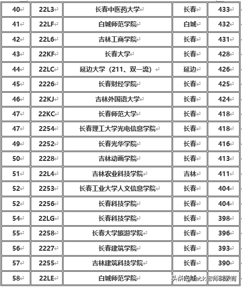 吉林省2019年本科一批&二批各大学排名及分数线（文科&理科）