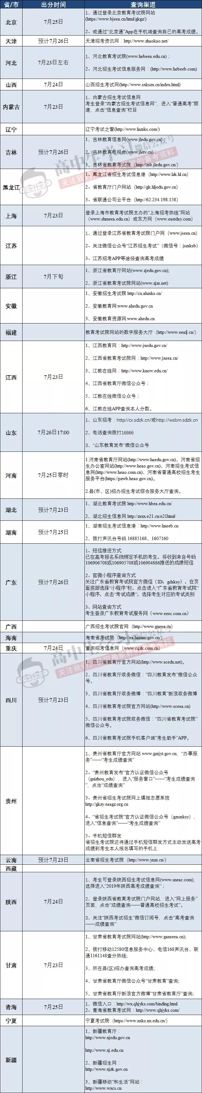 2020年高考成绩7月25前后公布，分数线预测及近三年录取分数线