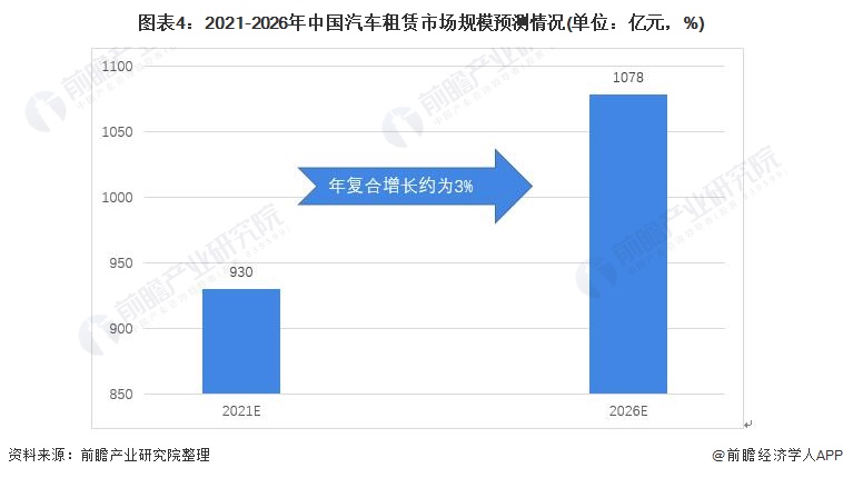 2021年中国汽车租赁行业市场现状和发展前景分析 未来千亿市场规模
