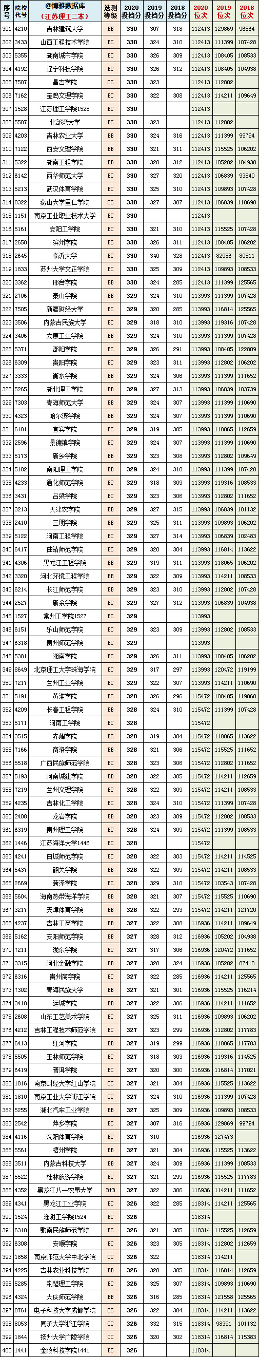 2021年江苏一本院校物理组投档预估分+近三年本科院校投档位次表