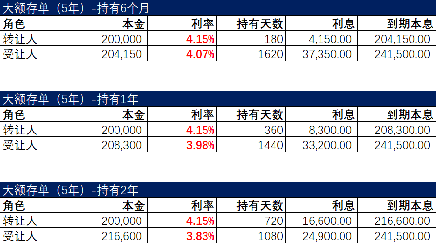 大额存单转让时的真实利率，4.15%的利率，实际到手可能只有3.4%