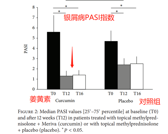 银屑病（下篇）：生物制剂和营养素