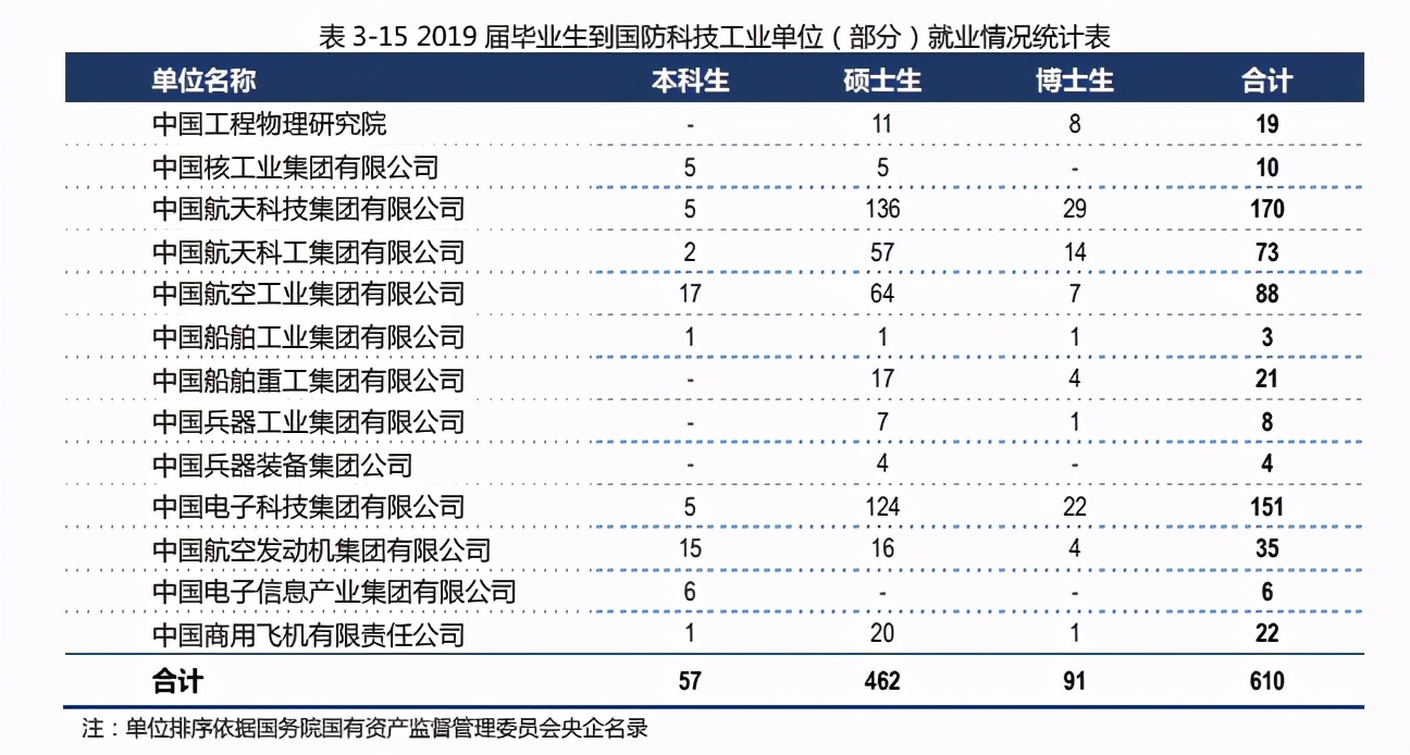 10所大学航空航天就业大比拼，猜猜第一是谁，南航？北航？