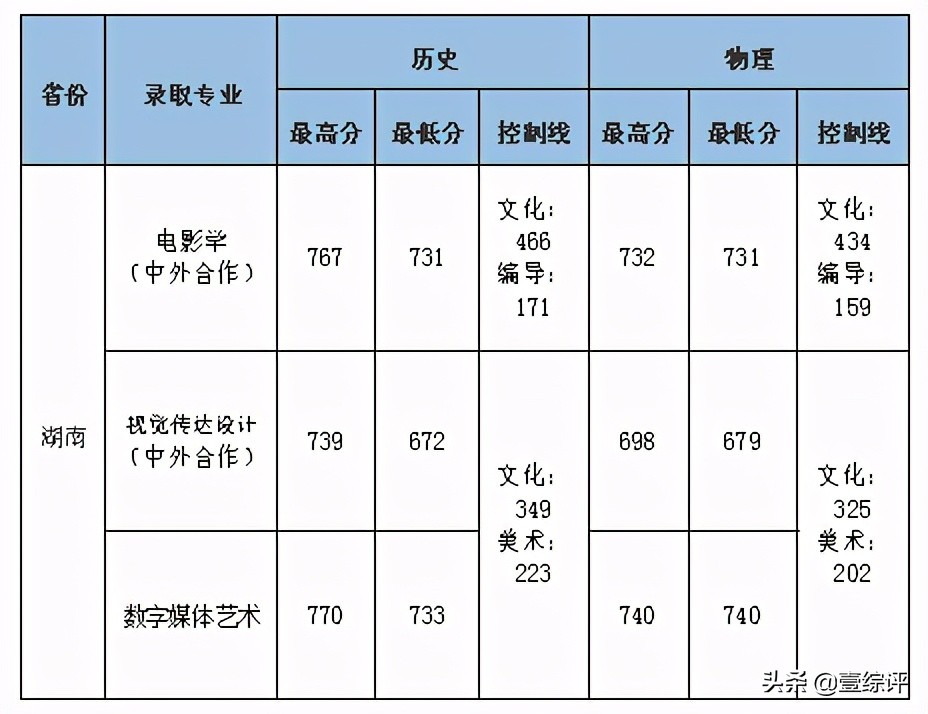太难了！清北华五人等全国53所重点大学各省投档线汇总