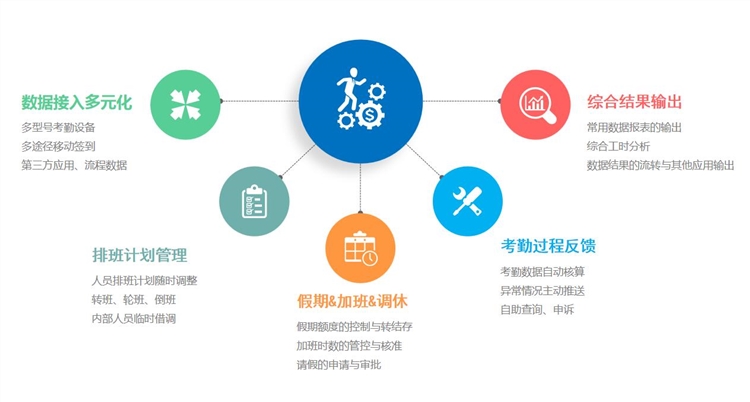 工厂人员考勤算工资用什么软件系统？