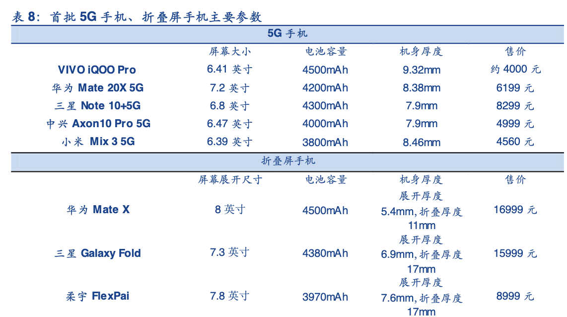 「行业深度」折叠屏手机产业链：柔性AMOLED、铰链、散热、电池