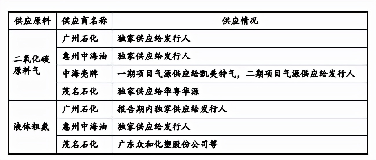 华达通区域集中，与上游石油炼化企业关系备受问询