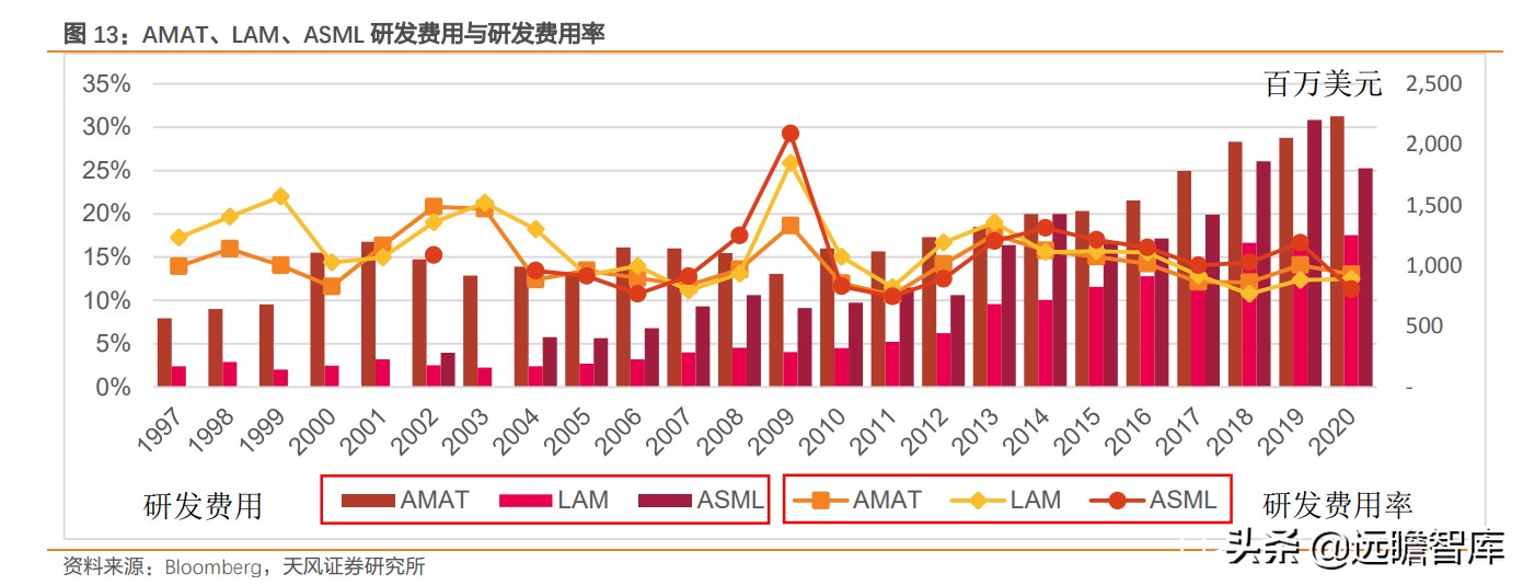 lam是哪国公司（三大半导体设备巨头ASML、AMAT、LAM的成功：国内企业一定要借鉴）