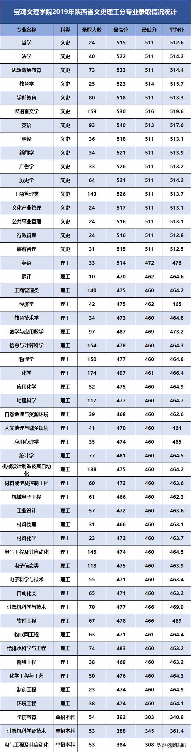 高考报考：陕西14所二本高校录取分数汇总，考生家长收藏