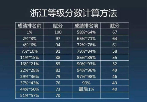 2021年迎来新高考，你对“赋分等级”了解吗？选科注意这几点
