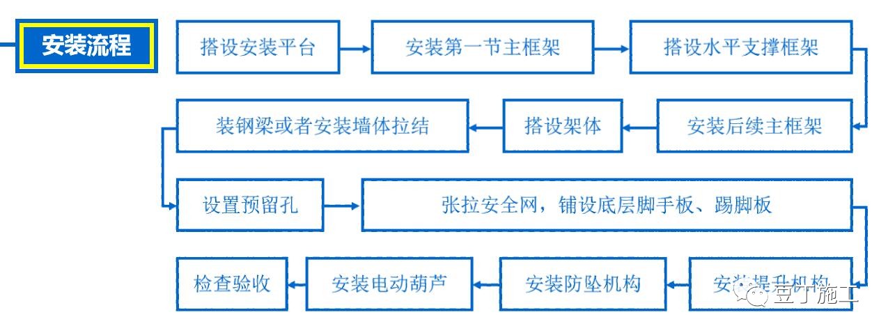 附着式升降脚手架（爬架）如何安装？施工需要满足哪些强制条文？