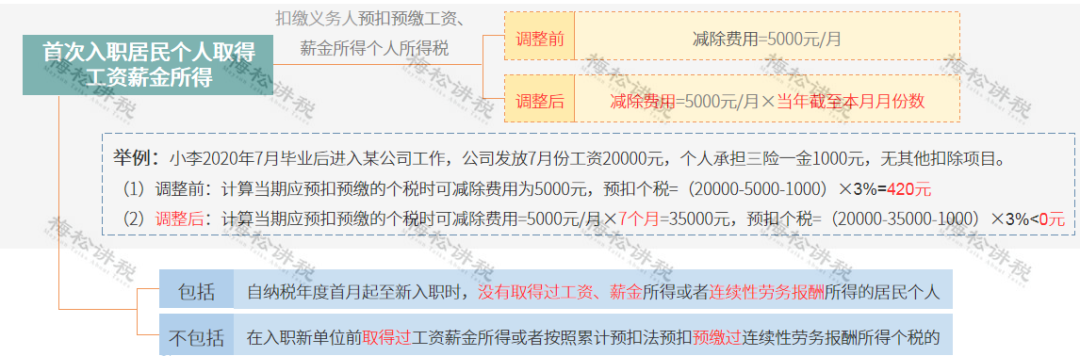 个税变了！2022年1月1日执行！附最新税率表、扣缴计算和申报方式
