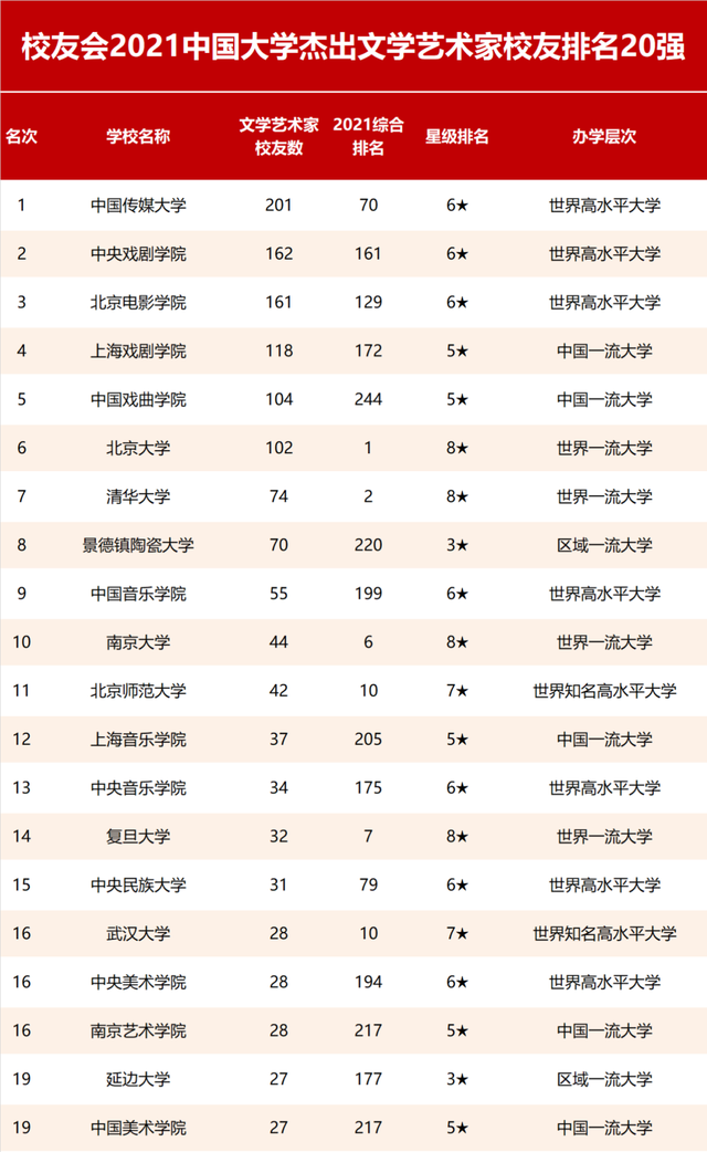 2021校友会：中国大学杰出校友排名公布！清北，浙大，复旦前四