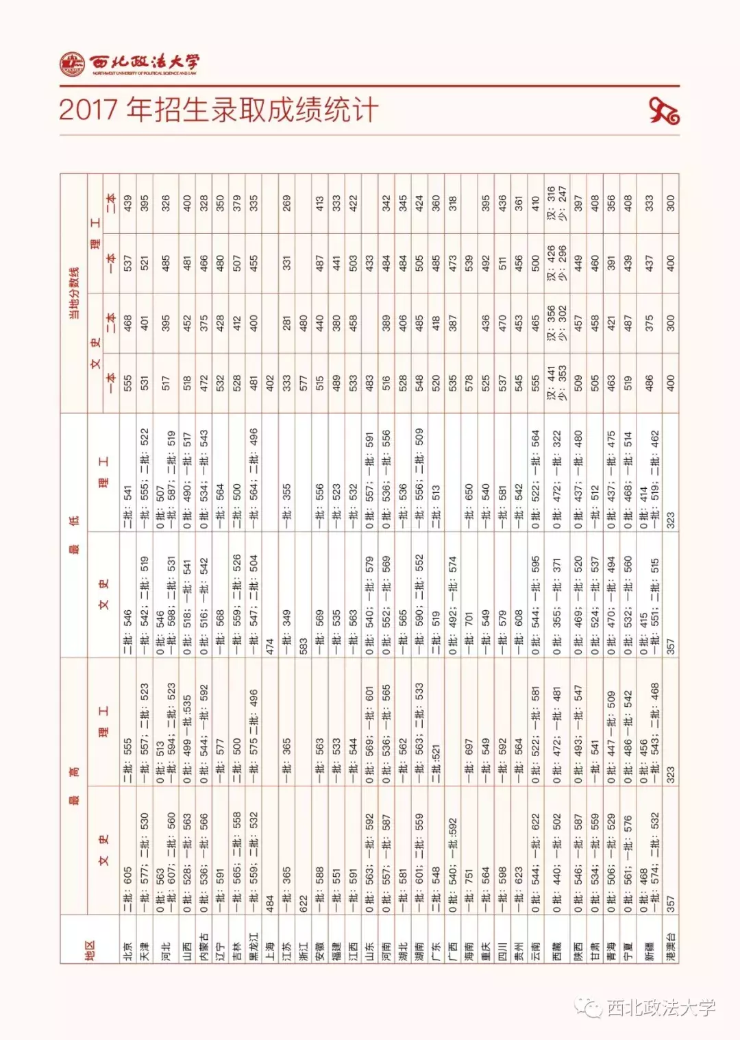 考多少分能上政法？近3年西北政法大学各专业录取分数线汇总！