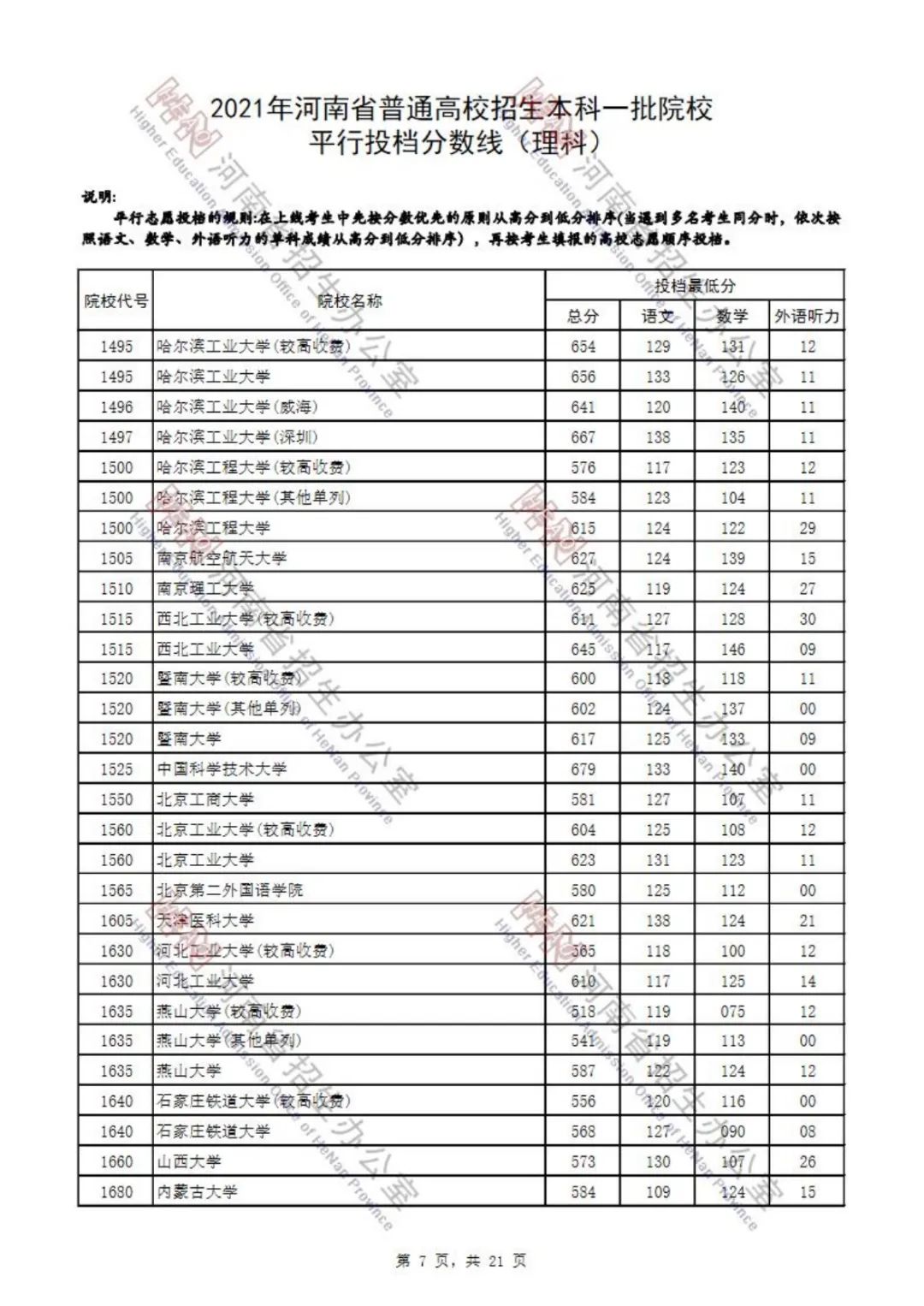 重磅！河南2021高考一本院校投档分数线发布：清华、北大、复旦…