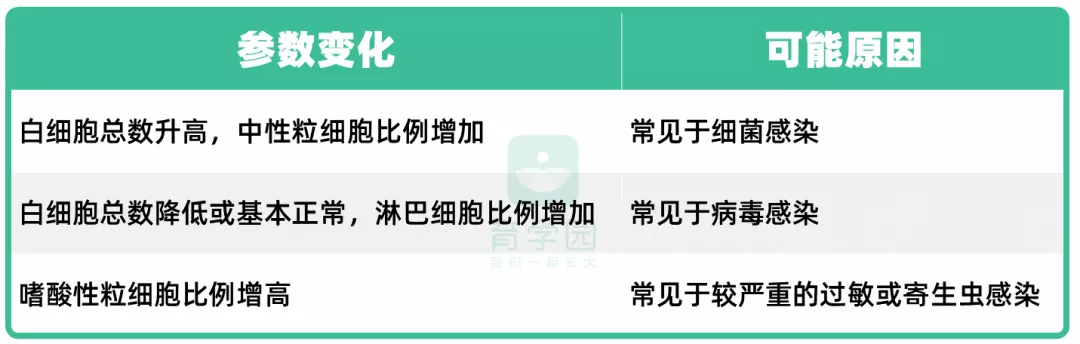 孩子的血常规报告看不懂？医生来不及解释的，看这里