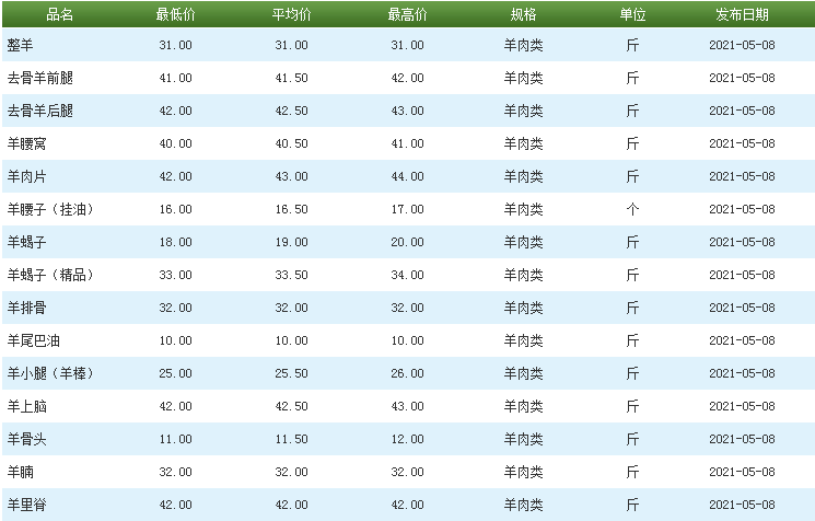 猪价跌近15元，牛肉连续2周下滑，鸡蛋涨破4.5，5月8日肉价已更新