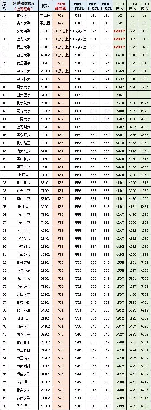 上海2021年高考一分一段表成绩排名出炉