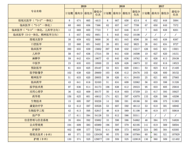 浙江考生请注意，多少分能进浙江省重点建设高校（二）？