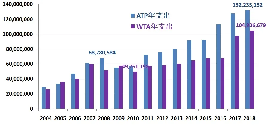 ATP和WTA一年赚多少钱(看图说话：ATP和WTA一年赚多少钱？有多少家底？高管拿多少年薪？)