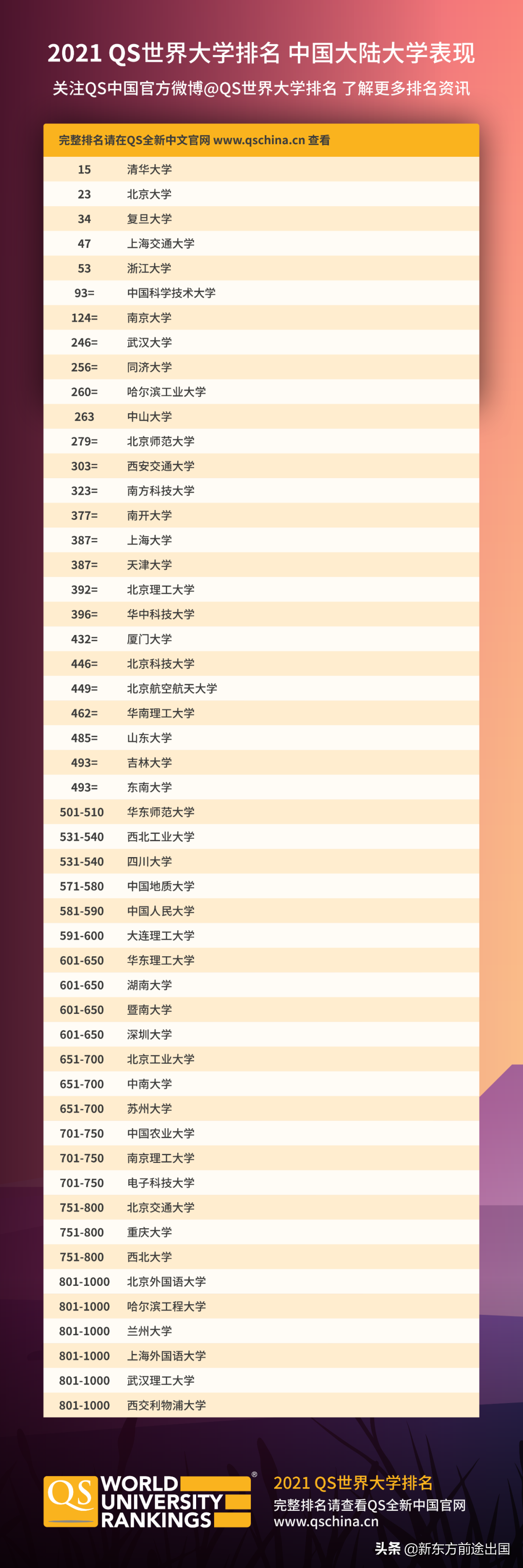 重磅！2021QS世界大学排名发布！MIT连续9年世界第一