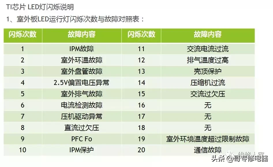 志高变频空调常见故障维修学习