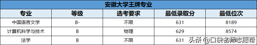 70所211大学王牌专业大汇总，就业发展不输985