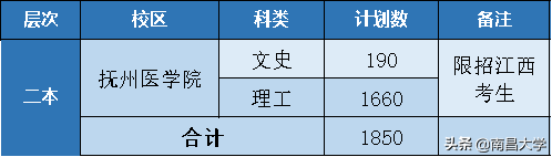 权威解答！南昌大学2020年本科招生计划及亮点解读