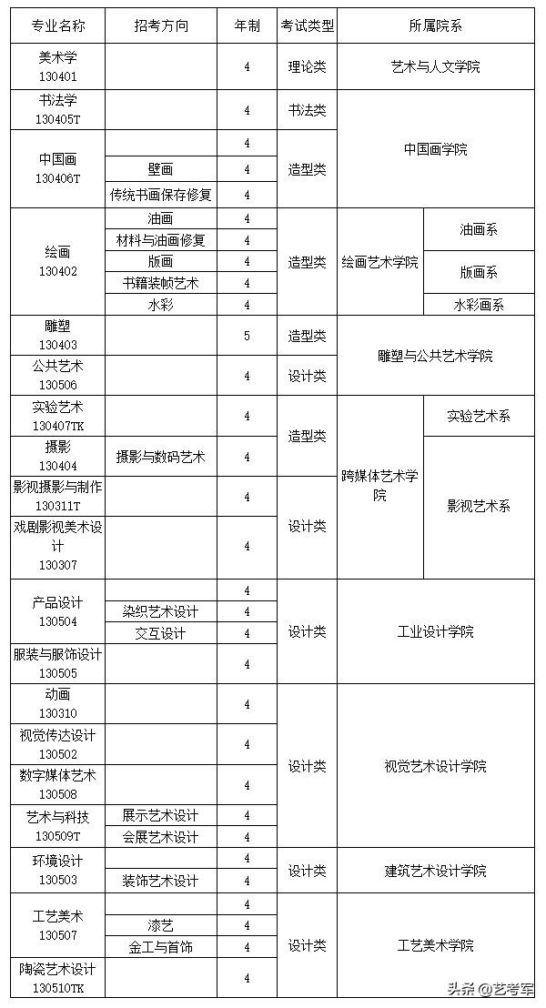 艺考军分析1597人广美录取，21个专业方向12分院难易程度