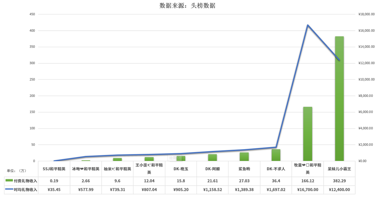 和平精英主播人气榜：快手入围五人，牧童成分区最吸金男主播