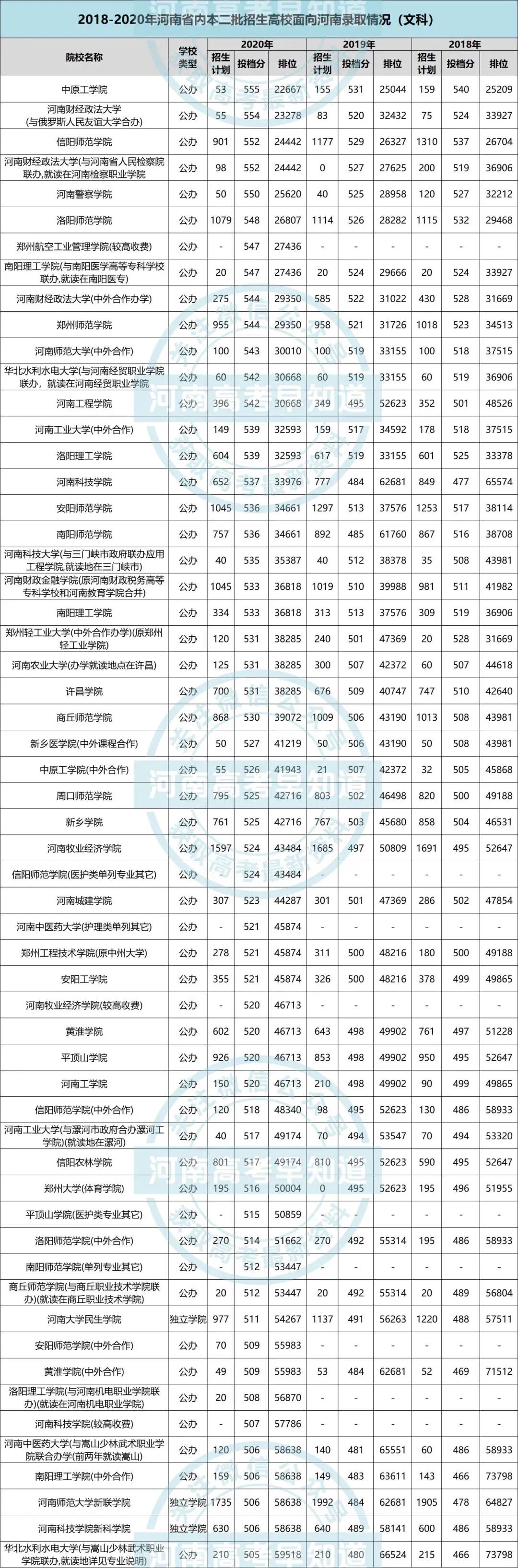 河南省内高校的录取分汇总！附2018-2020年录取数据