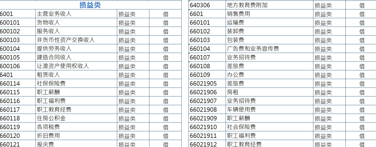 新手会计上岗：2021年最新会计科目表详解整理，方便又好用
