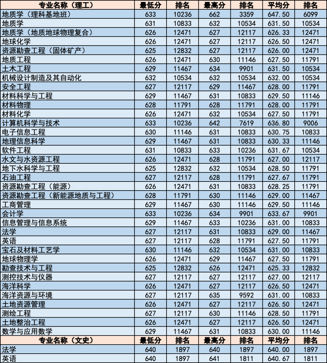 简章｜中国地质大学北京2020年招生章程！附各省分专业录取统计