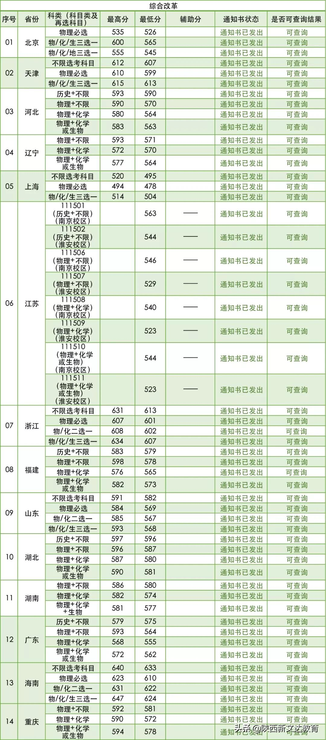 全国53所重点大学各省投档线汇总，哪个省的考生大学难考？