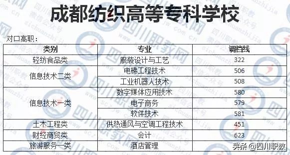四川对口高考2018年录取分数线